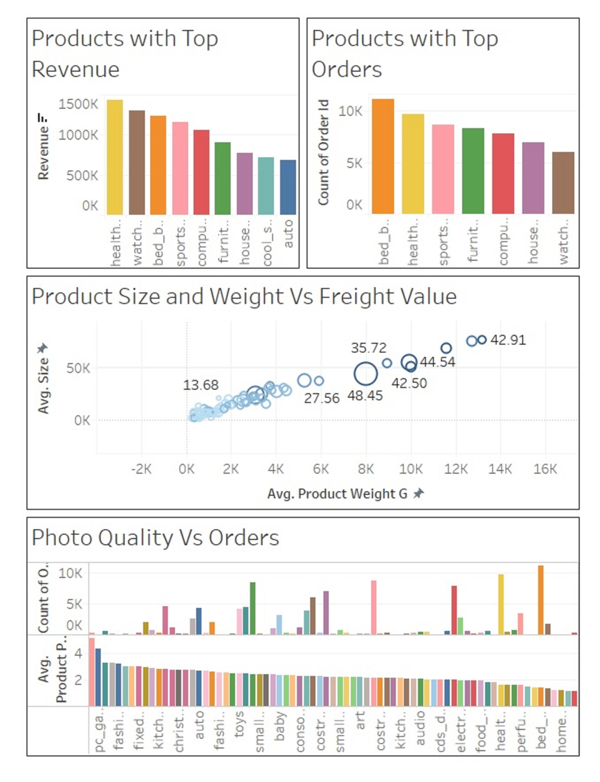 تحليل البيانات بواسطه Tableau