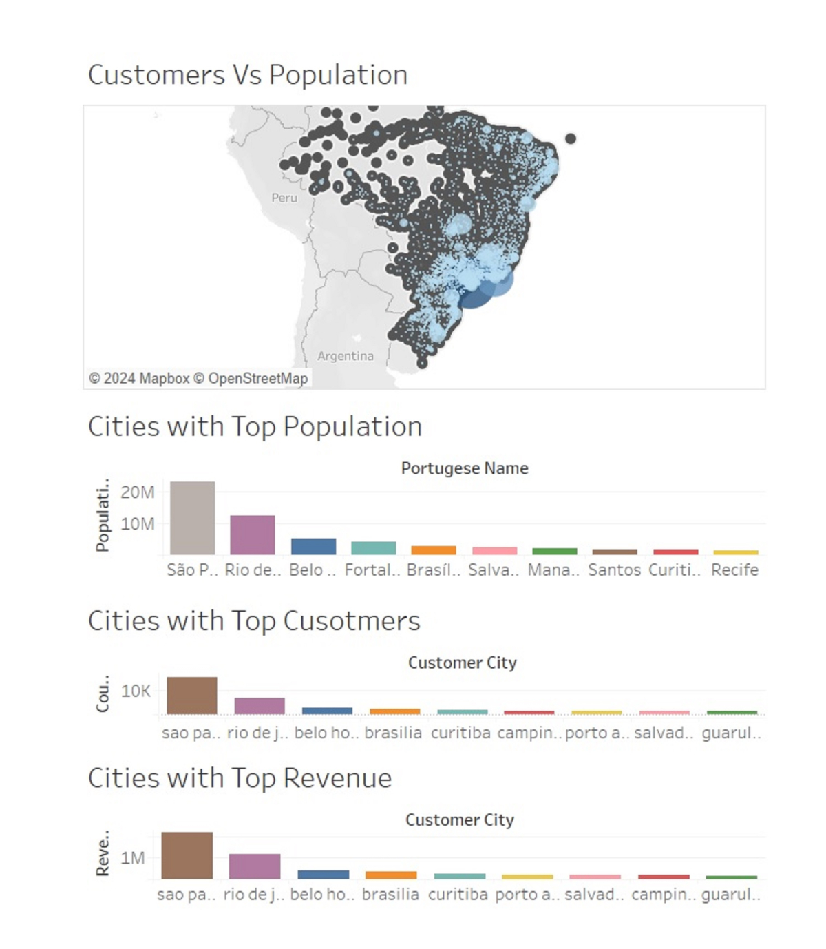 تحليل البيانات بواسطه Tableau