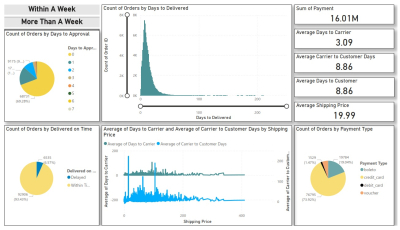 تحليل البيانات بواسطه Microsoft Power BI